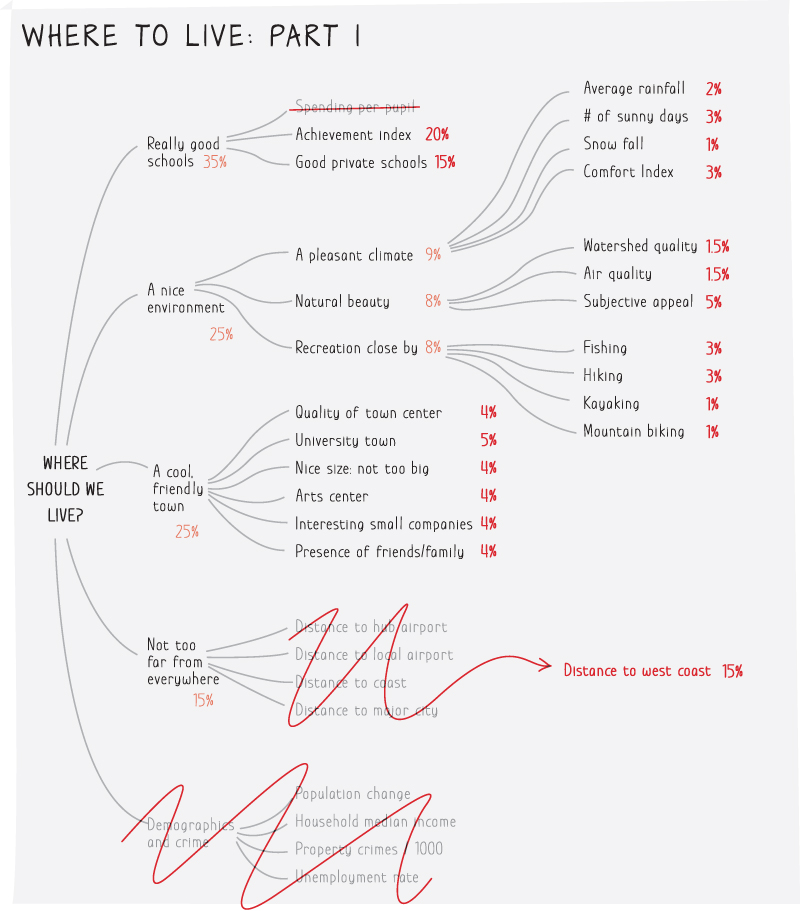 Illustration depicting a  tree of around 20 variables and gathered data for about a dozen towns on where to settle down.