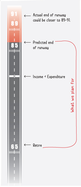 A timeline illustration of financial planning as to how long retirement savings last as a case study.