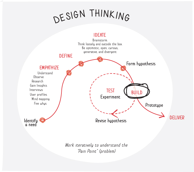 Illustration of the seven-steps approach of design thinking, depicting interactions over time, including interviewing, observing, and researching.