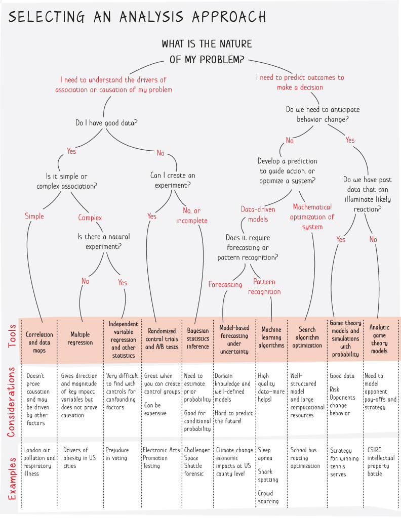 Chart depicting selection of analytic approach by combining tools from both branches of the decision tree with  simulations and forecasting models.