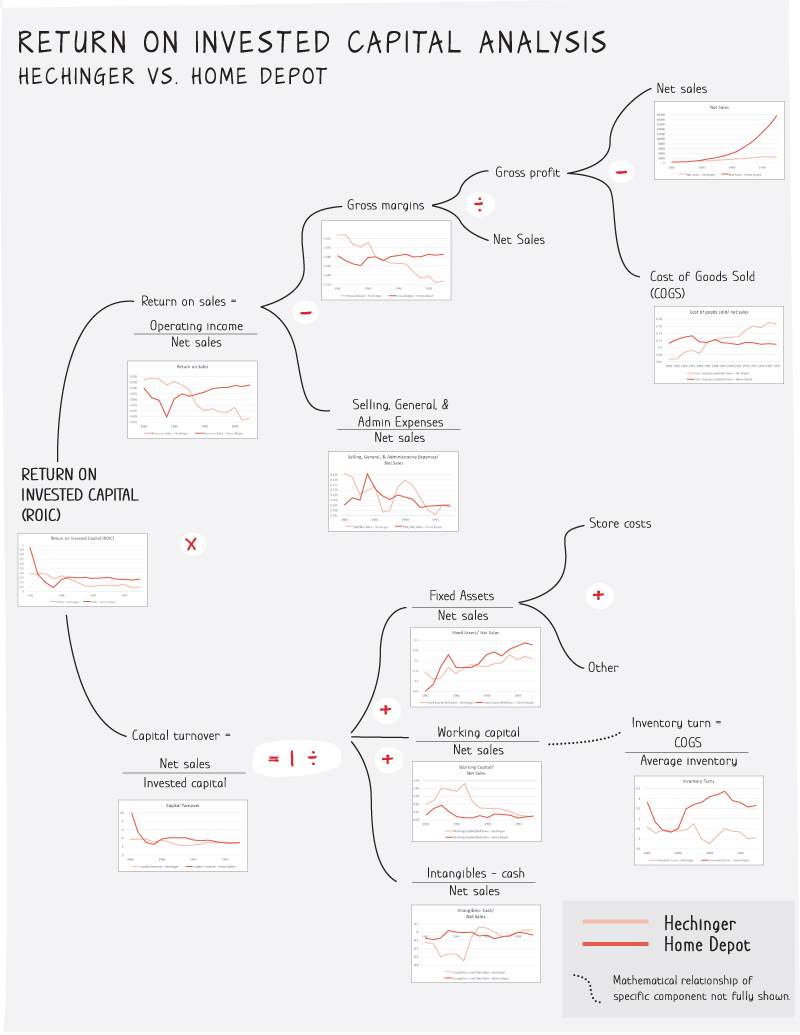 Illustration depicting a tree of graphs analyzing the return on invested capital analysis of Hechinger versus Home Depot.