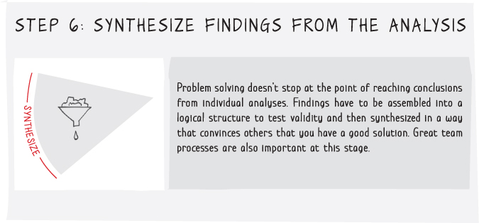 Illustration of the sixth step to synthesize findings from the analysis to be assembled into a logical structure to test validity.