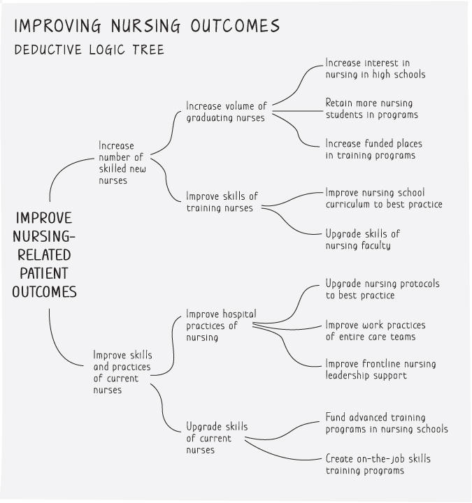 Illustration of the deductive logic tree displaying a series of strategies for improving nursing outcomes.