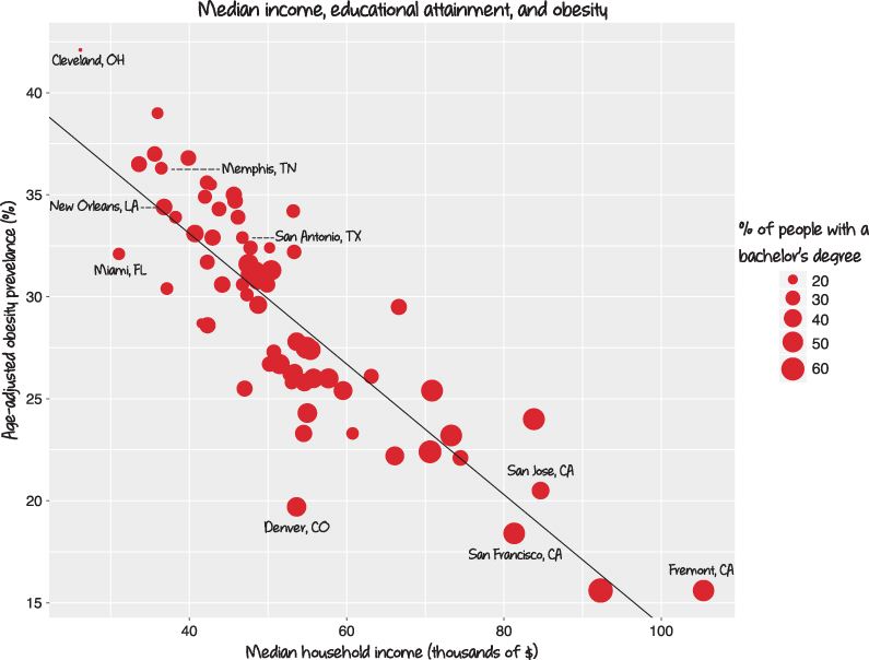 A graphical chart with median household income against age-adjusted obesity prevalence of various cities in the United States.