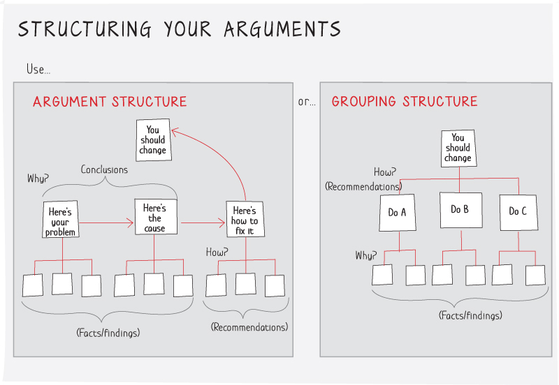 Illustration depicting two pyramid structures for structuring arguments: the argument structure and the grouping structure.