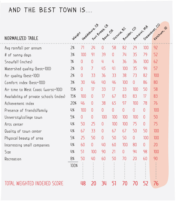 Tabular chart displaying the normalized data consisting of variables that help decide which is the best town to live.