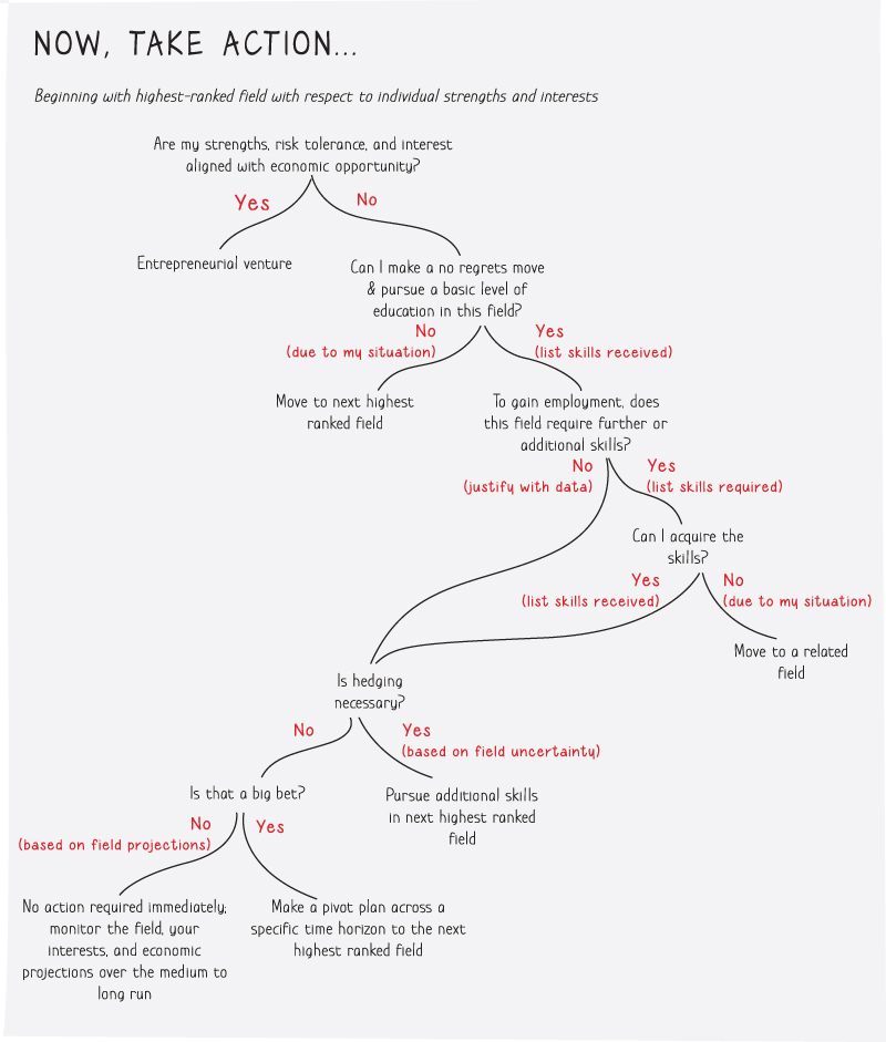 Illustration depicting a flowchart explaining how to choose a career and the types of action to be taken.