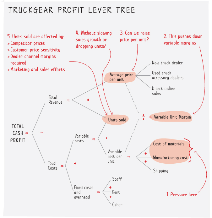 Illustration depicting the truckgear profit lever tree presenting the pressure on costs that pushes down variable margin per unit.