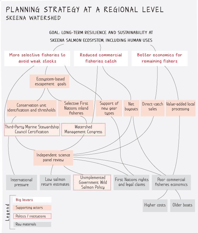 A chart depicting planning strategy at a regional level to enable problem solving with long time frames and high uncertainty.