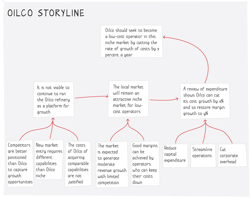 Illustration depicting a decision tree final storyline structure employing the problem solving process to come up with a final answer.