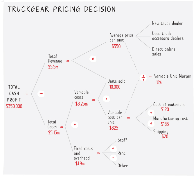 Illustration depicting the truckgear pricing decision tree displaying the numbers of price increase that help to fund additional marketing and sales programs.