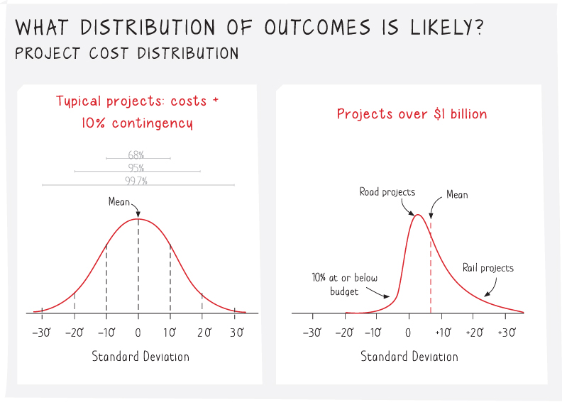 Graphical curves depicting the distribution of the likely outcomes of typical project costs and projects over 1 billion US dollars.