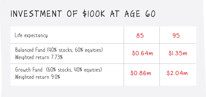 A chart depicting on how to make really long-term investments for long-term returns.