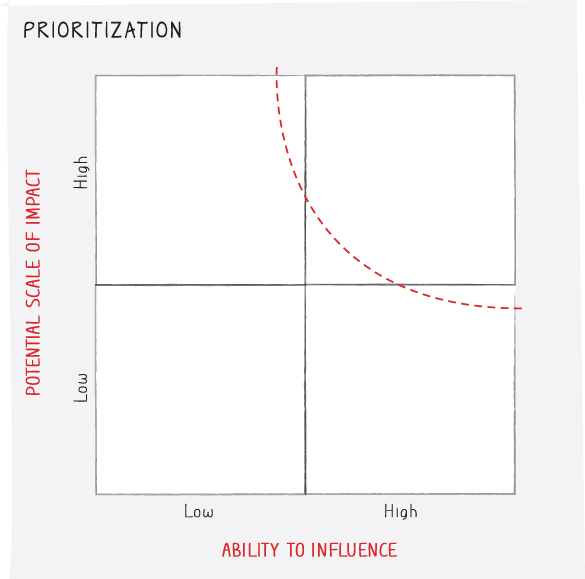 Illustration of the prioritization worksheet depicting the low and high levels of the potential scale of impact against the ability to influence.