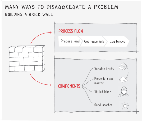 Illustration depicting the process flow and various components involved in building a brick wall.