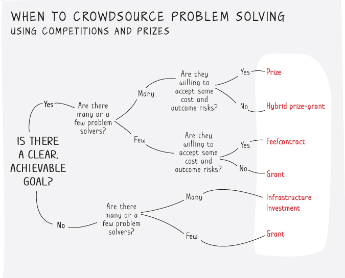 Illustration of a lever tree depicting when to crowdsource problem solving using competitions and prizes.