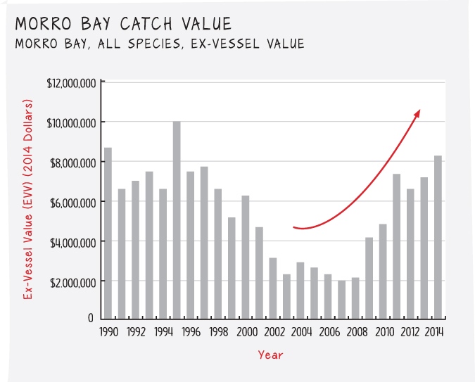 Bar chart depicting the catch value of Morro Bay, the ex-vessel value in dollars spread over the years 1990 to 2014.