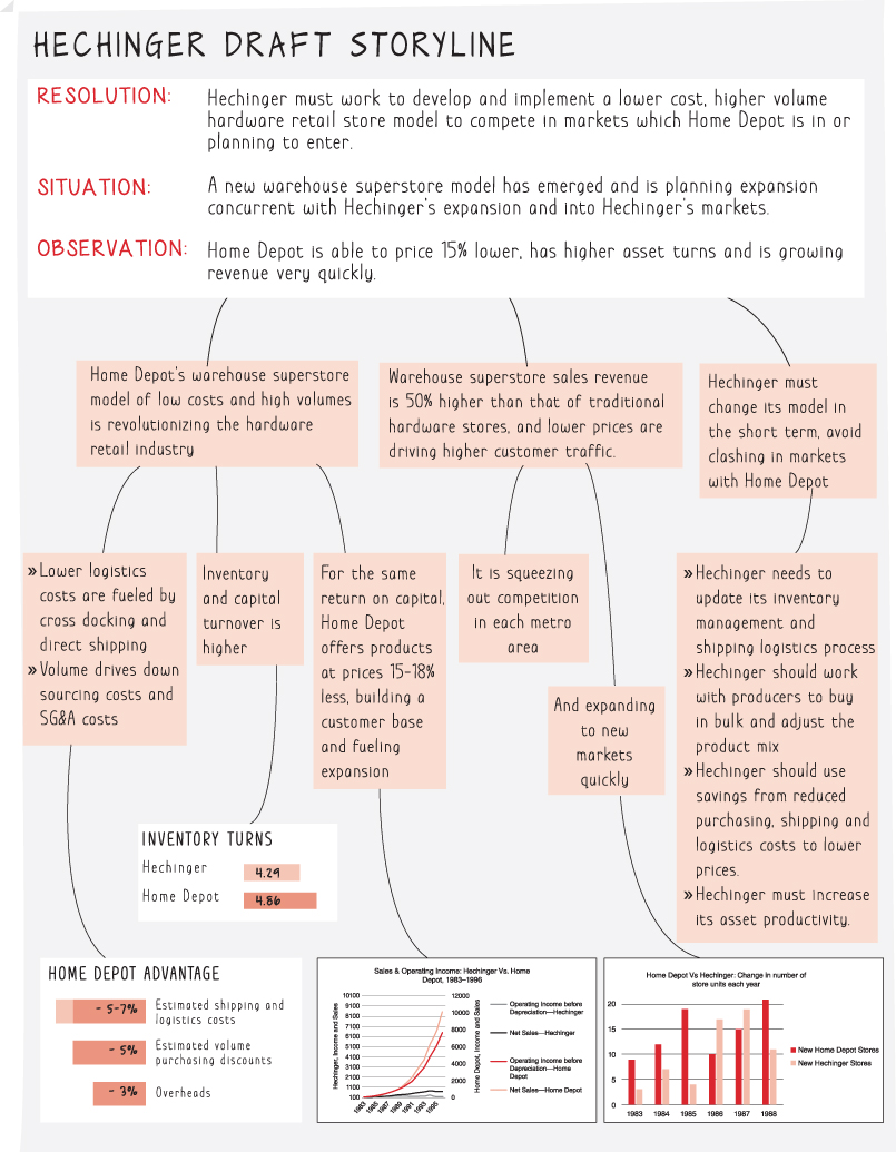 Illustration displaying sticky notes describing the Hechinger draft storyline using the resolution, situation, and observation processes.