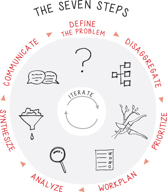 Illustration depicting the cycle of seven steps involved in solving a problem, which builds understanding and mastery depicted through examples.