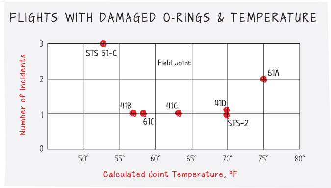 Grid chart depicting flights with damaged O-rings and temperature on a scale of temperature against the number of incidents.