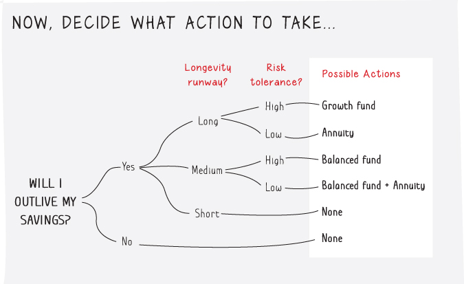 A  chart on problem solving for career with long time frames and high uncertainty under heading of whether retirement savings would outlive and actions to be taken.