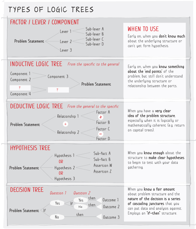 Illustration depicting the different types of logic trees and when each one should be put to useful practice.