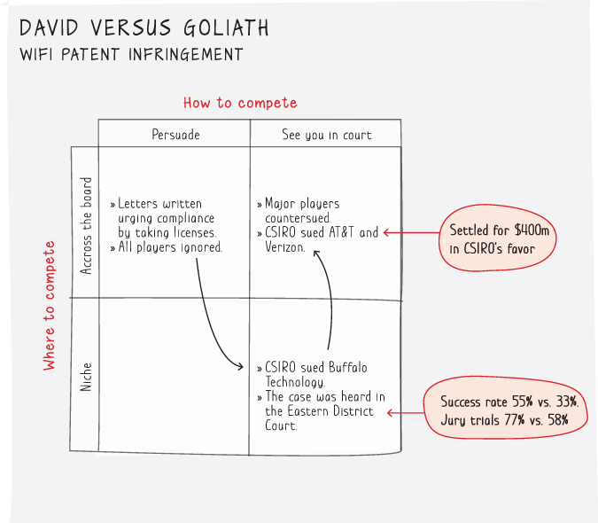 Illustration depicting a patent infringement of CSIRO's strategy for how to compete versus where to compete.