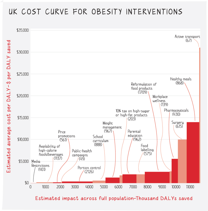 Graph depicting the cost curves for obesity interventions with the estimated average cost per DALY versus the estimated impact across full population.