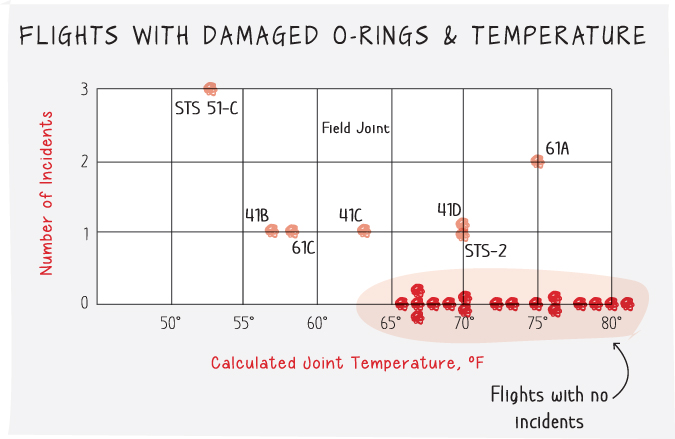 Grid chart depicting flights with damaged O-rings and calculated joint temperature for flights with no incidents.