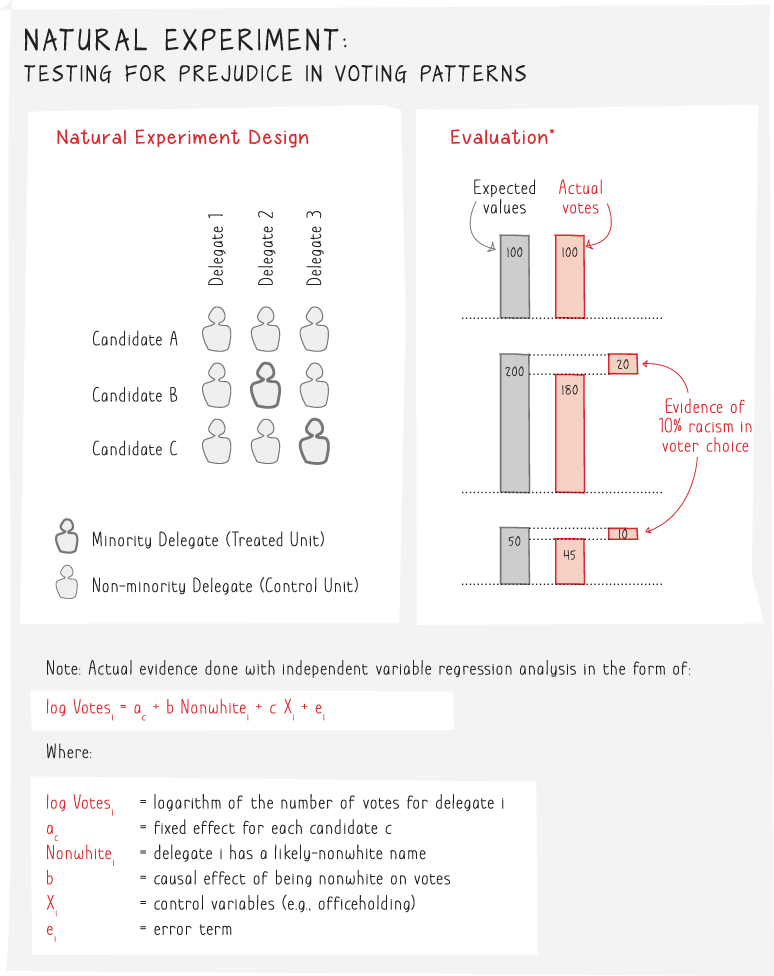 Illustration depicting a natural experiment design for testing for prejudice in voting patterns of a country.