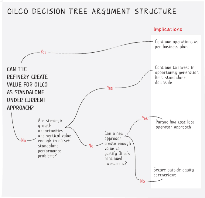 Illustration depicting an example of the decision tree argument structure using a revealed approach to various arguments.