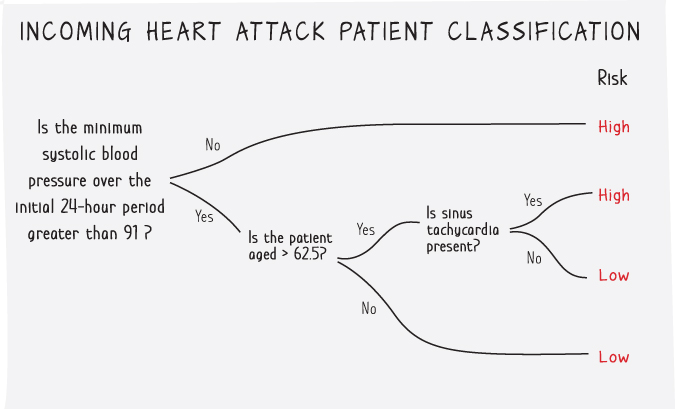 Illustration depicting the classification of patients suffering from incoming heart attacks and the level of risks.