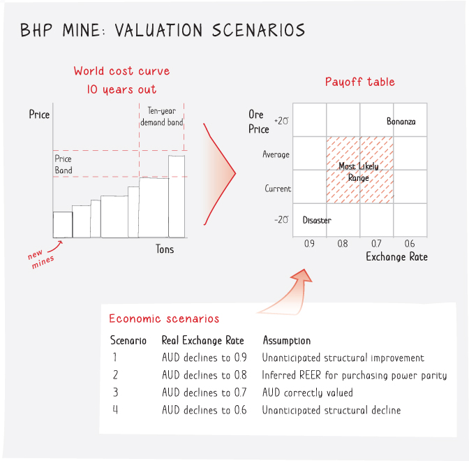 A chart depicting different kinds of economic scenarios with real exchange rates and assumptions.