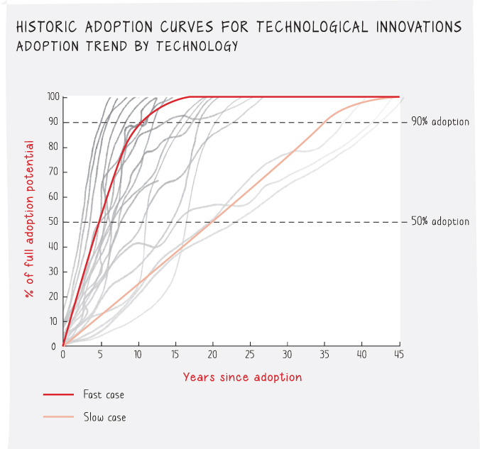 Chart displaying historical adoption curves for technological innovation on a scale of adoption potential versus the years since adoption.