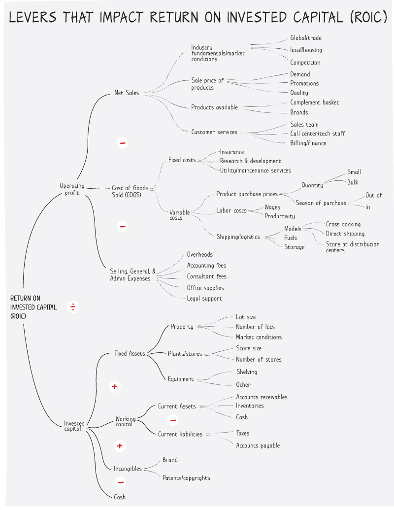 Illustration of a lever tree depicting the levers that impact the return on invested capital (ROIC) in retail businesses.