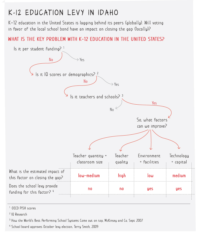 Illustration depicting the analysis of the key problem with implementing K-12 education in the United States.