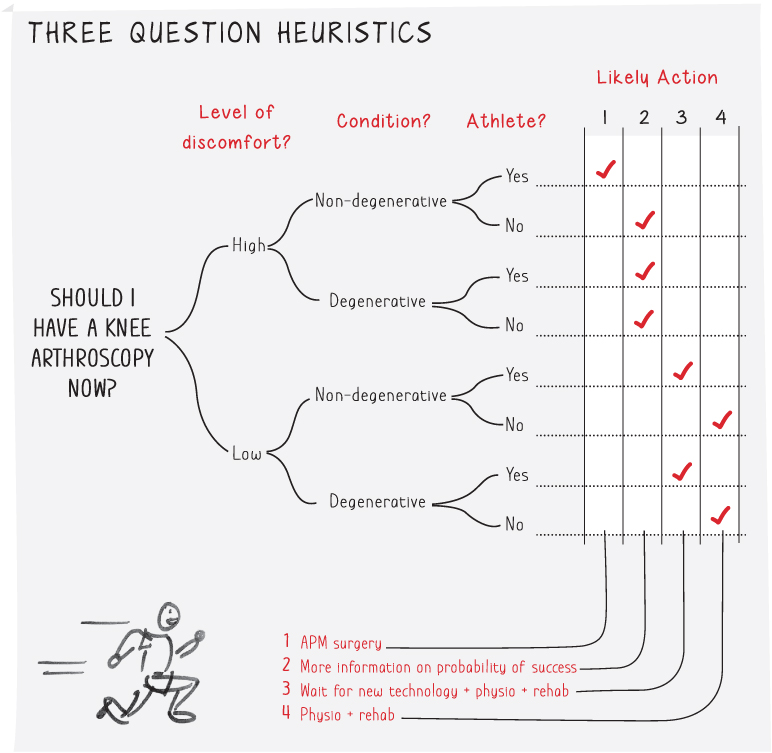 Illustration depicting the tree of three question heuristics discussing the levels of discomfort and conditions to have knee arthroscopy.