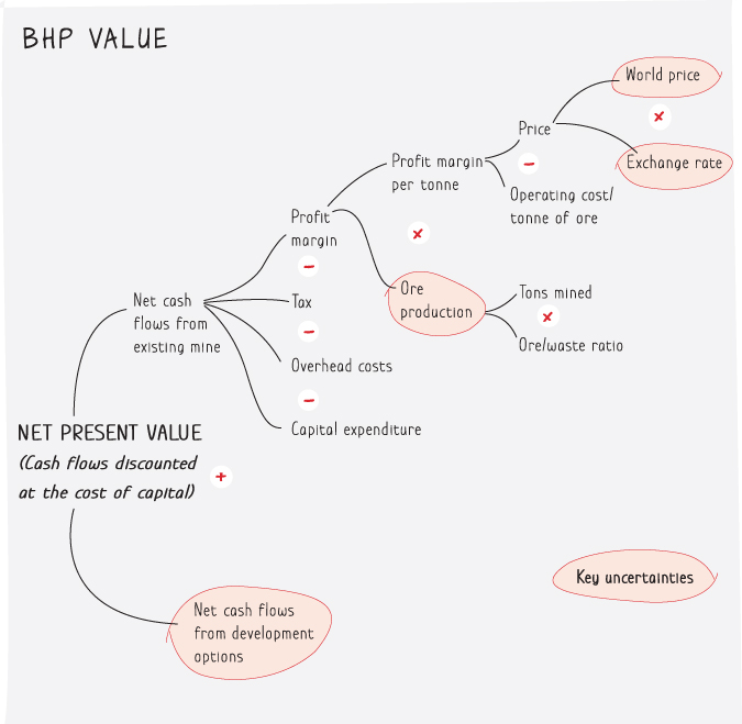 A chart depicting a tree used for analysis that is termed as the value of development options to make really long-term investments.