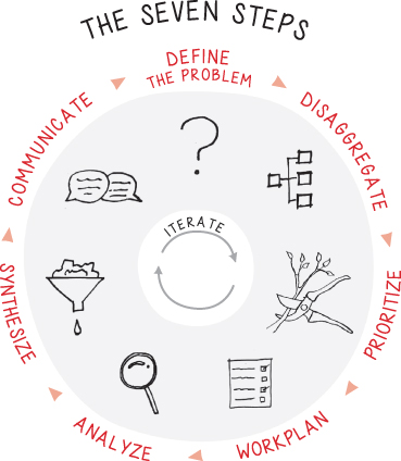 Illustration depicting the seven steps involved in the bulletproof problem solving cycle.