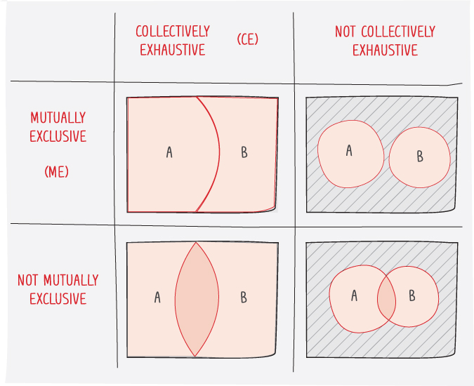 Illustration of Venn diagrams depicting the branching of lever trees that are mutually exclusive and collectively exhaustive.