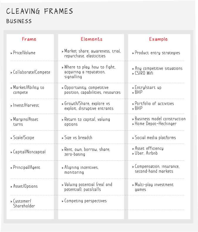 Tabular chart displaying a  toolkit of cleaving frames, elements, and examples for different kinds of problems.