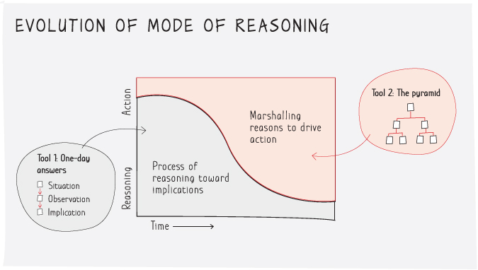 Illustration depicting the evolution of the mode of reasoning from one-day answers to pyramid structure.