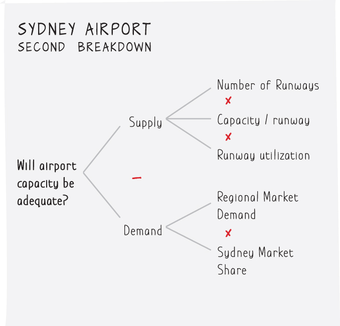 Illustration depicting the second breakdown with runways and capacity fixed in Sydney Airport.