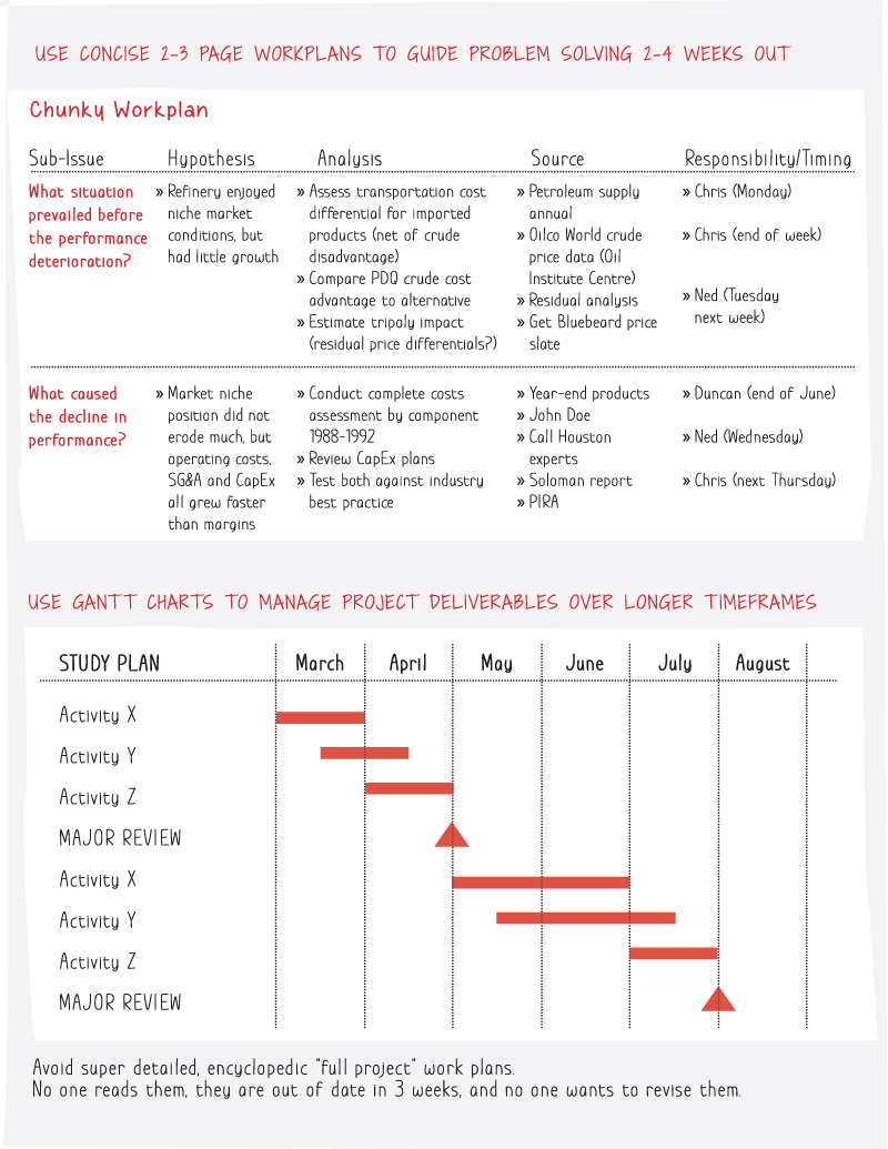 Tabular chart displaying concise workplan to guide problem solving and a tabular chart to manage project deliverables over longer timeframes.