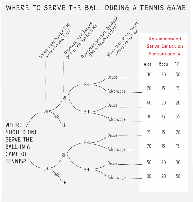 Illustration depicting a lever tree indicating where one should serve the ball during a game of tennis.