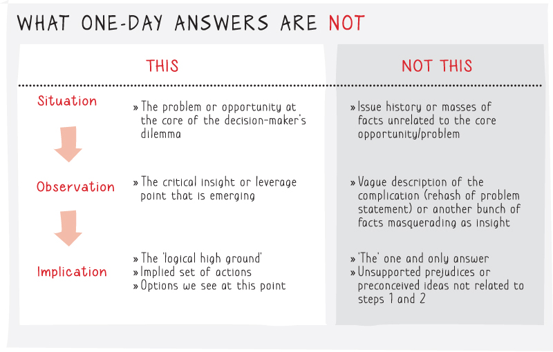 Tabular chart summarizing one-day answers that are crisp and concise and gives some best-practice thoughts.