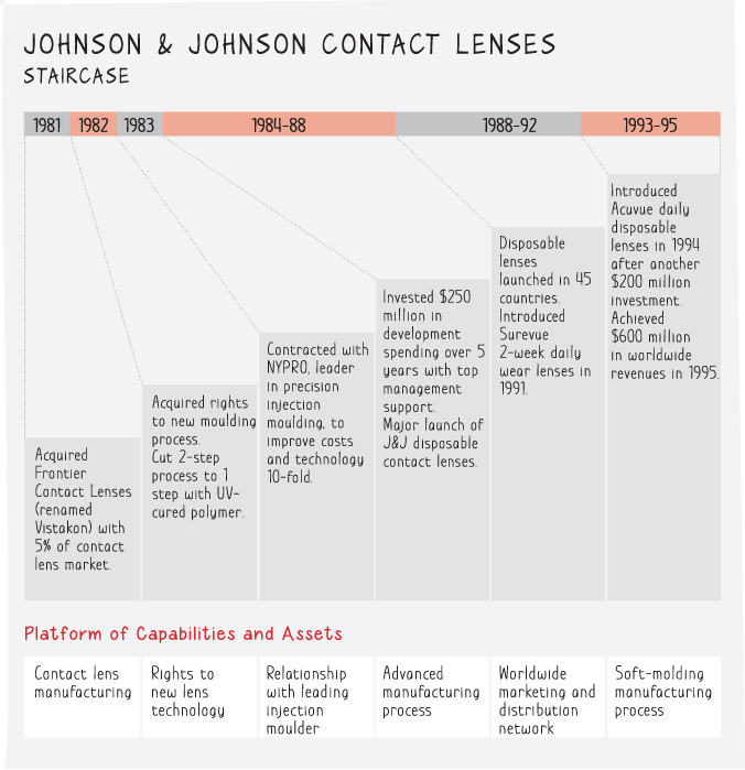 Illustration of Johnson & Johnsons case study of lens business with examples of staircase strategies and the way J&J built a global contact lens business in a little over a decade.