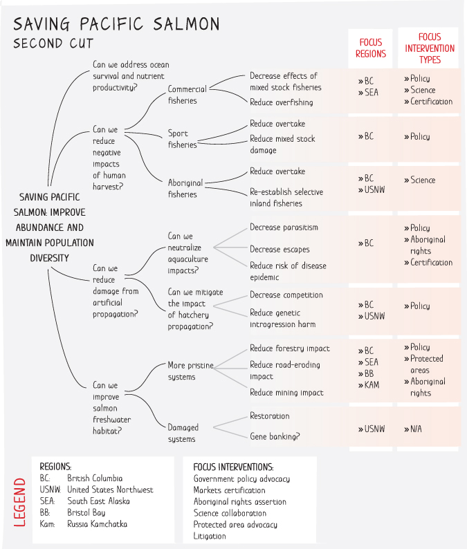 Illustration of a lever tree depicting the second cut displaying focus regions and focus intervention types for saving Pacific salmon.