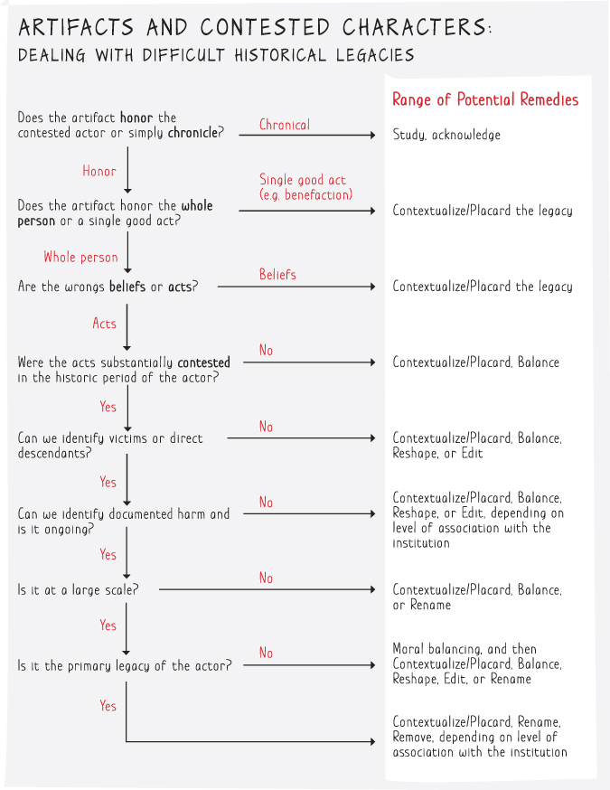 Flowchart depicting the artifacts and contested characters for dealing with difficult historical legacies, and the range of potential remedies.