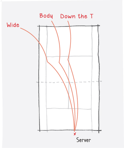 Illustration of a payoff table depicting three types of serve: wide, to the body, and down the T.